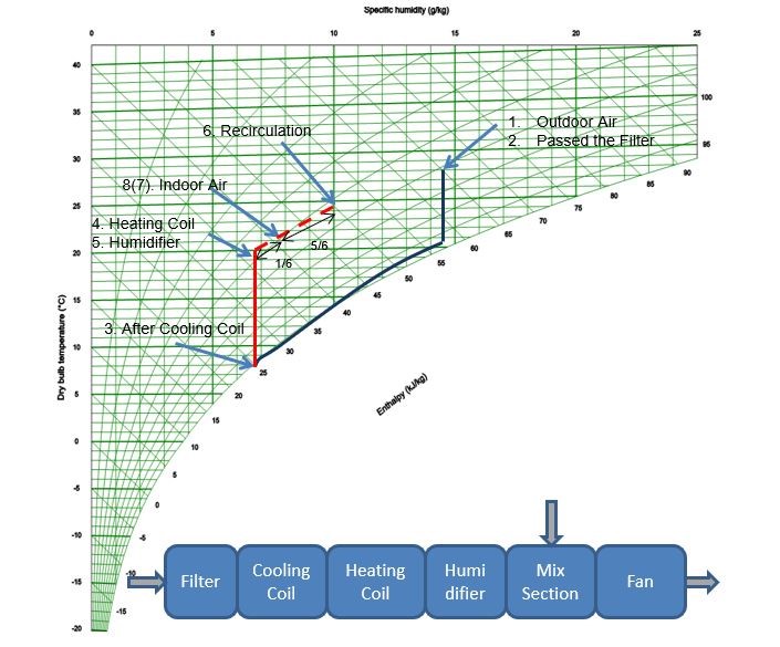 Figure 4 Mollier Chart plotting changes in air in the example given.jpg