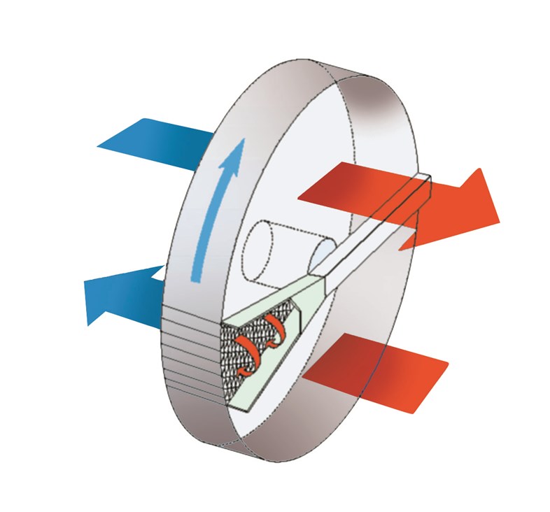 ECOROT ROTARY HEAT EXCHANGER