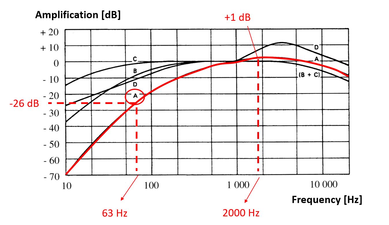 Fig.1 Illustration of effects of A-weighting