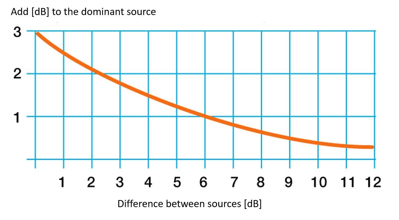 Fig. 2 Adding Sound Sources