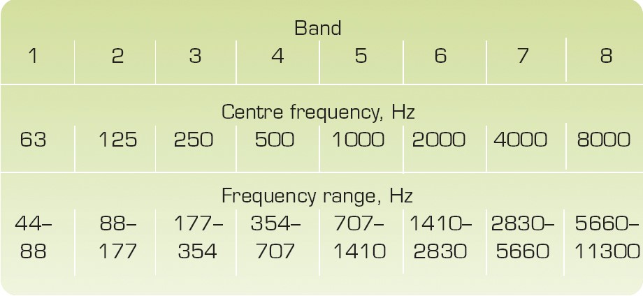 main octave bands, acoustics flaktg woods