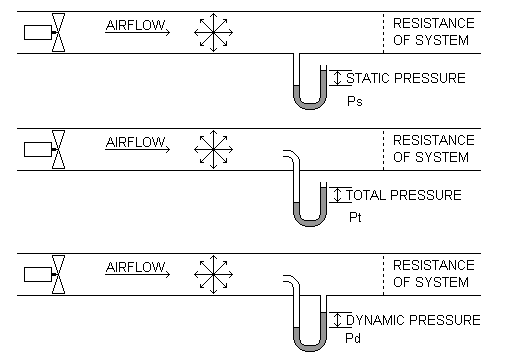 air flow diagram measuring air pressure