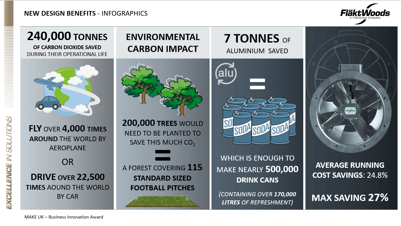 Infographic detailing benefits of the Flakt Woods JMv fan