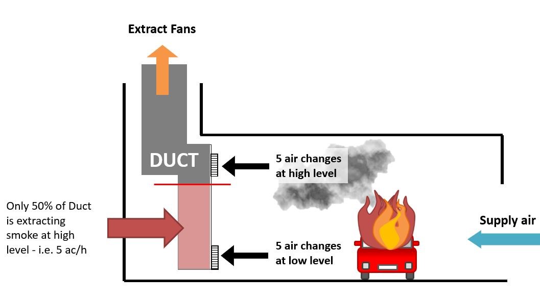 Reduced effectiveness of dual level Ducted System extract rate