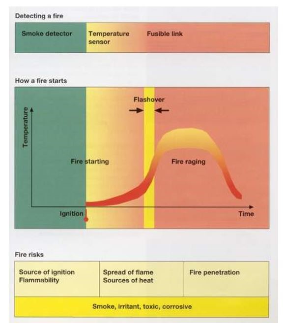 Progression of typical fire