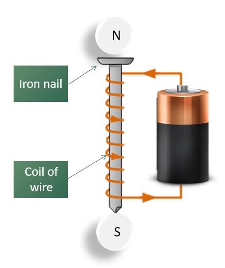 A basic electromagnet