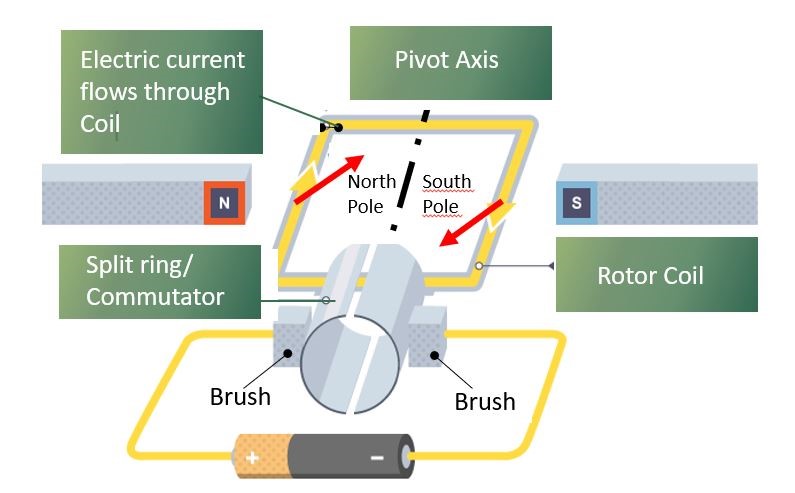 A simple DC motor