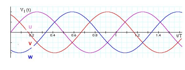 A 3-Phase alternating current waveform