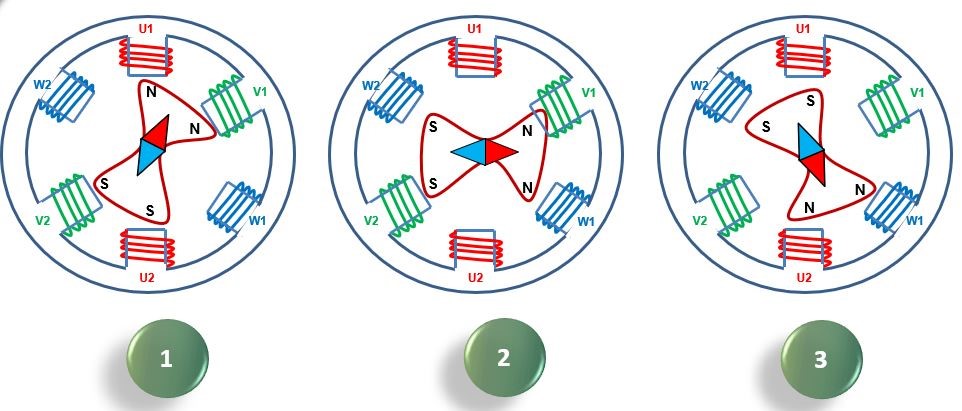 The cyclical rotating magnetic field within a 3-phase AC induction motor