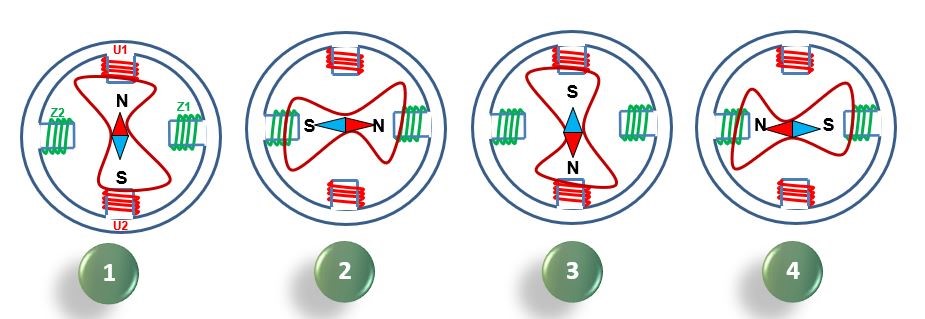 Continuously rotating magnetic field in a single phase AC induction motor, created by an auxiliary winding connected to a capacitor