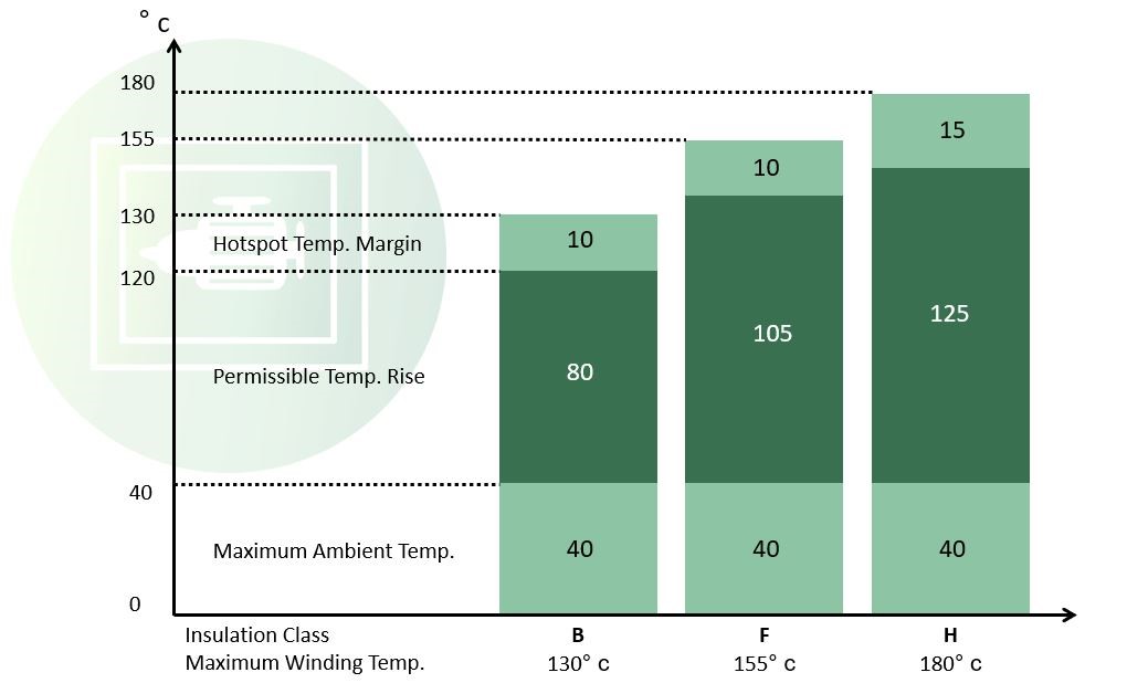 How the temperature limits are calculated for different Insulation Classes