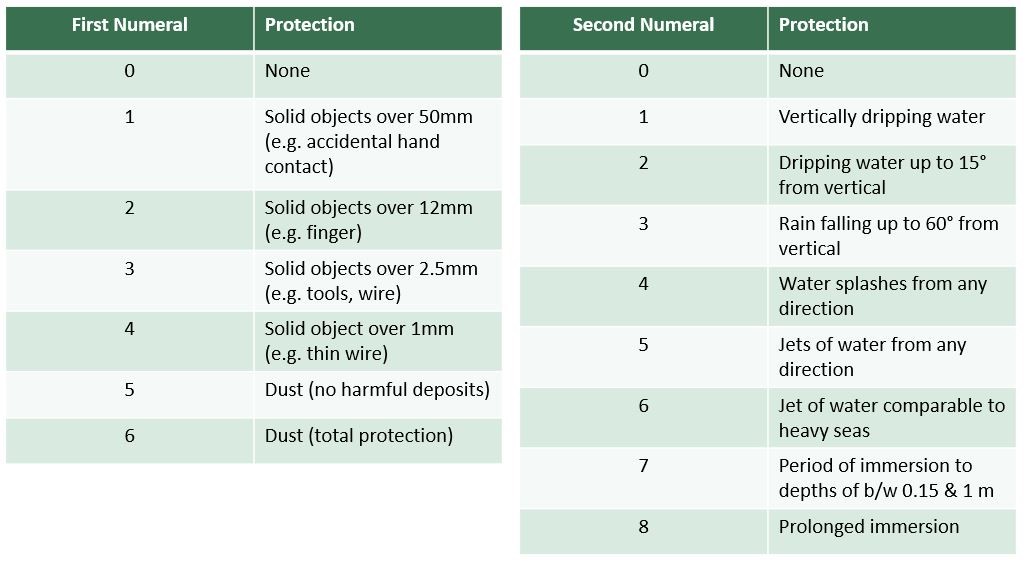 Levels of protection indicated by first and second digits of IP ratings