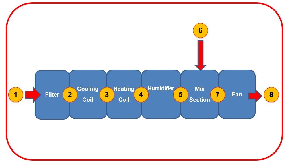 The eight positions of a typical Air Handling Unit