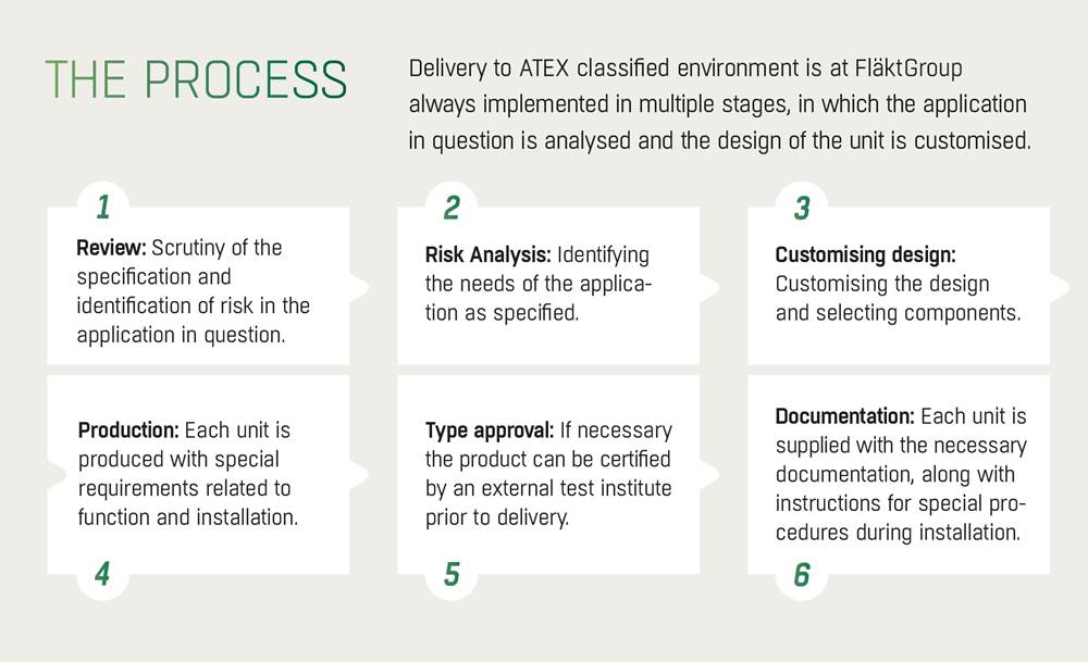 Air handling in explosive environments | FläktGroup