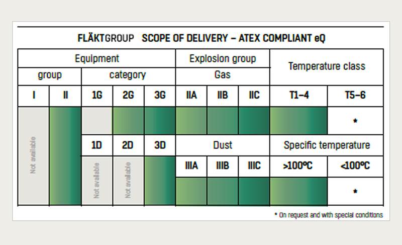 Air handling in explosive environments | FläktGroup